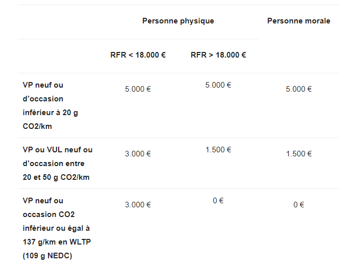 Prime à la conversion : comprendre le dispositif en six questions 2 Prime à la conversion : comprendre le dispositif en six questions 2
