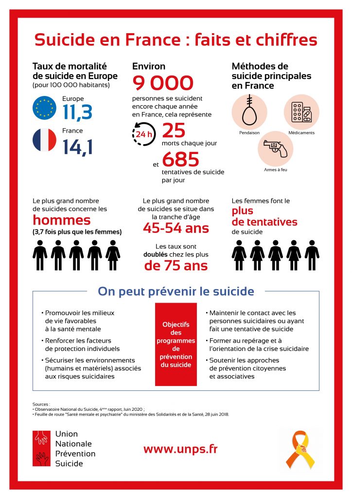 Journée Mondiale de Prévention du Suicide : L'UNPS lance sa campagne 2 Journée Mondiale de Prévention du Suicide : L'UNPS lance sa campagne 2