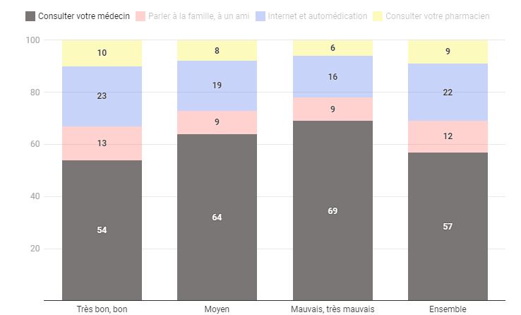 État de santé : 73% des Français déclarent être en bonne santé 2 État de santé : 73% des Français déclarent être en bonne santé 1