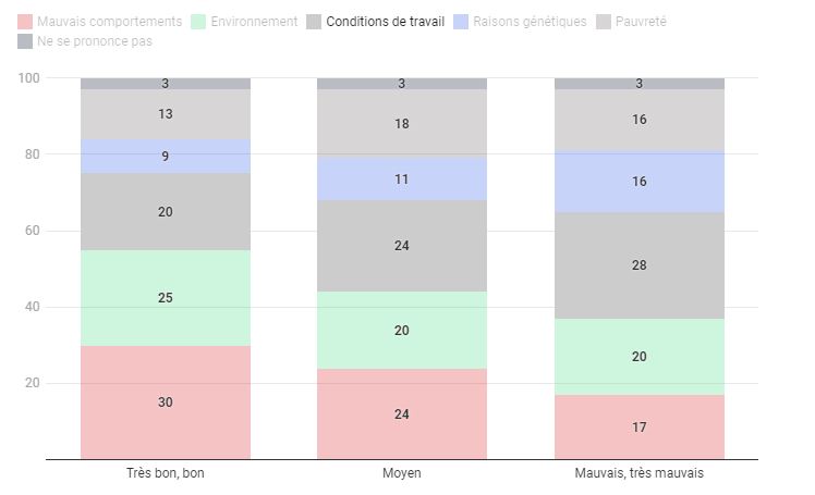 État de santé : 73% des Français déclarent être en bonne santé 3 État de santé : 73% des Français déclarent être en bonne santé 2