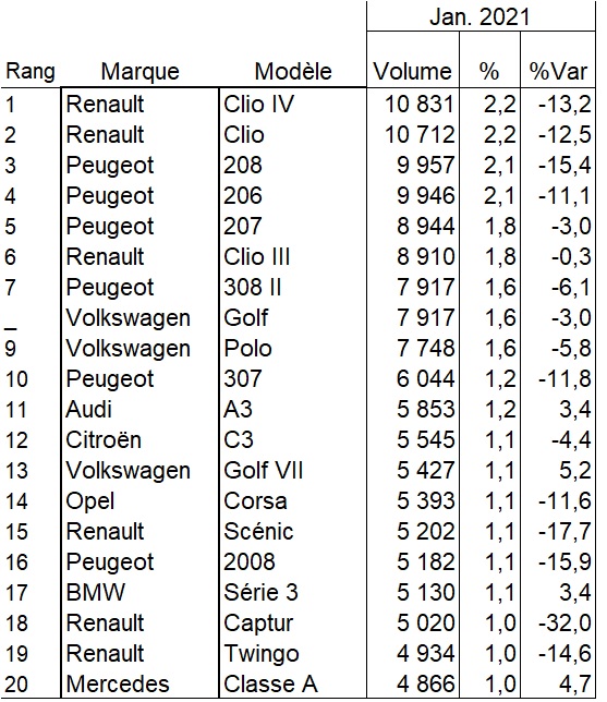 Les 20 modèles d'occasion les plus prisés en janvier 2021 2 Les 20 modèles d'occasion les plus prisés en janvier 2021 2