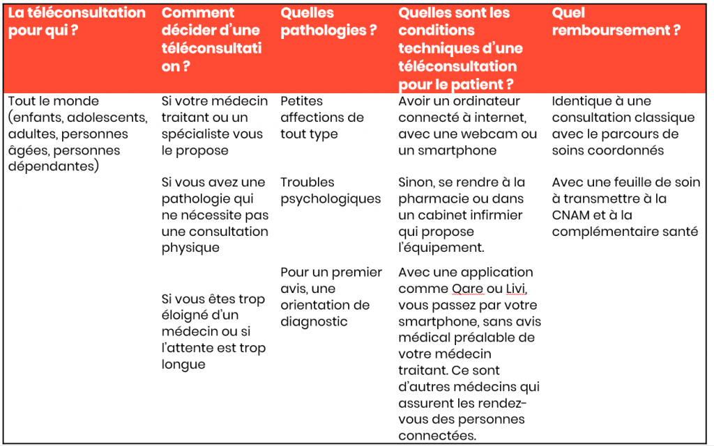 Téléconsultation : comment ça marche ? 1